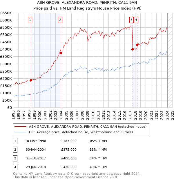 ASH GROVE, ALEXANDRA ROAD, PENRITH, CA11 9AN: Price paid vs HM Land Registry's House Price Index