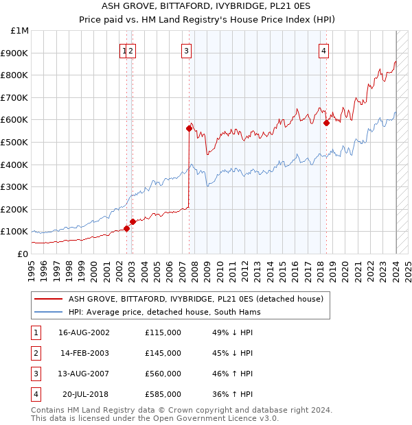 ASH GROVE, BITTAFORD, IVYBRIDGE, PL21 0ES: Price paid vs HM Land Registry's House Price Index