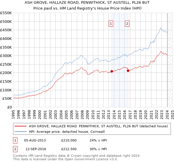 ASH GROVE, HALLAZE ROAD, PENWITHICK, ST AUSTELL, PL26 8UT: Price paid vs HM Land Registry's House Price Index