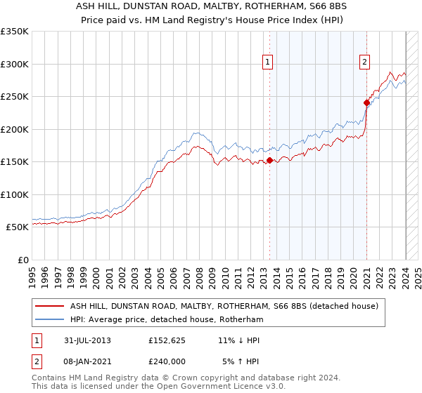 ASH HILL, DUNSTAN ROAD, MALTBY, ROTHERHAM, S66 8BS: Price paid vs HM Land Registry's House Price Index