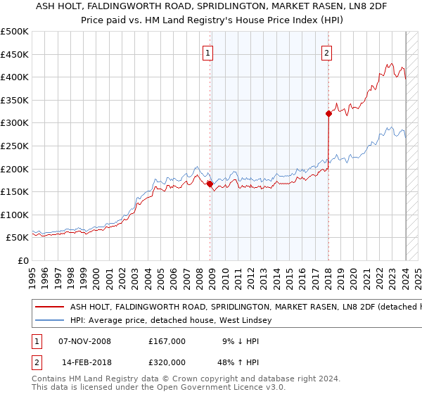 ASH HOLT, FALDINGWORTH ROAD, SPRIDLINGTON, MARKET RASEN, LN8 2DF: Price paid vs HM Land Registry's House Price Index