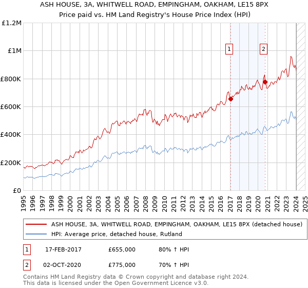 ASH HOUSE, 3A, WHITWELL ROAD, EMPINGHAM, OAKHAM, LE15 8PX: Price paid vs HM Land Registry's House Price Index
