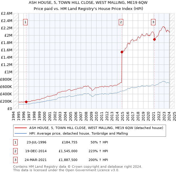 ASH HOUSE, 5, TOWN HILL CLOSE, WEST MALLING, ME19 6QW: Price paid vs HM Land Registry's House Price Index