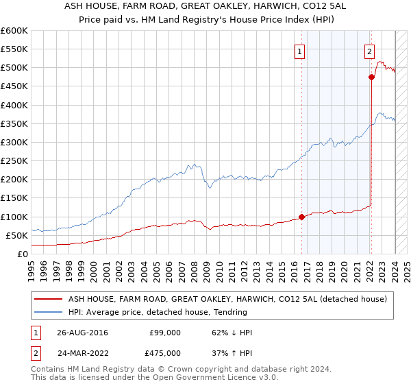 ASH HOUSE, FARM ROAD, GREAT OAKLEY, HARWICH, CO12 5AL: Price paid vs HM Land Registry's House Price Index