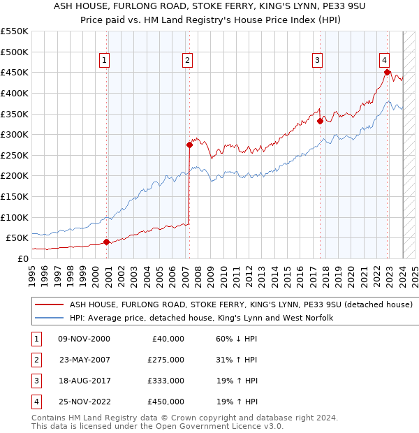 ASH HOUSE, FURLONG ROAD, STOKE FERRY, KING'S LYNN, PE33 9SU: Price paid vs HM Land Registry's House Price Index