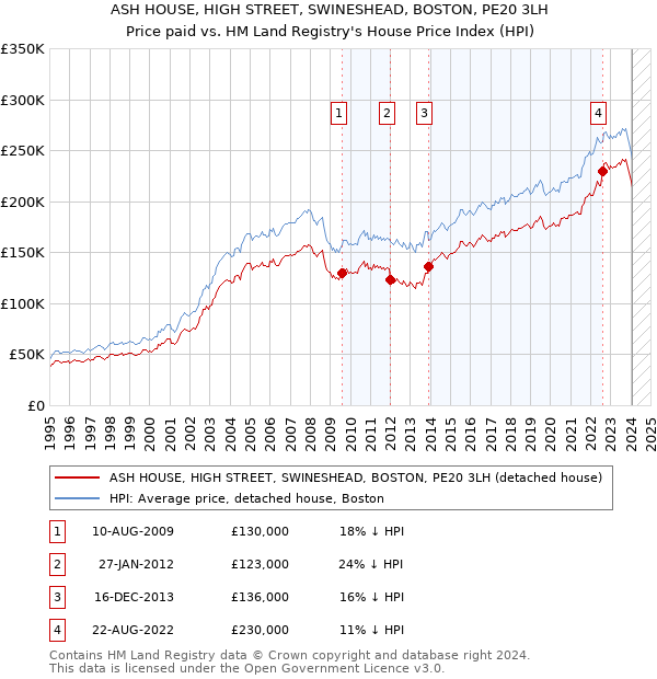 ASH HOUSE, HIGH STREET, SWINESHEAD, BOSTON, PE20 3LH: Price paid vs HM Land Registry's House Price Index