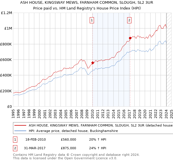 ASH HOUSE, KINGSWAY MEWS, FARNHAM COMMON, SLOUGH, SL2 3UR: Price paid vs HM Land Registry's House Price Index