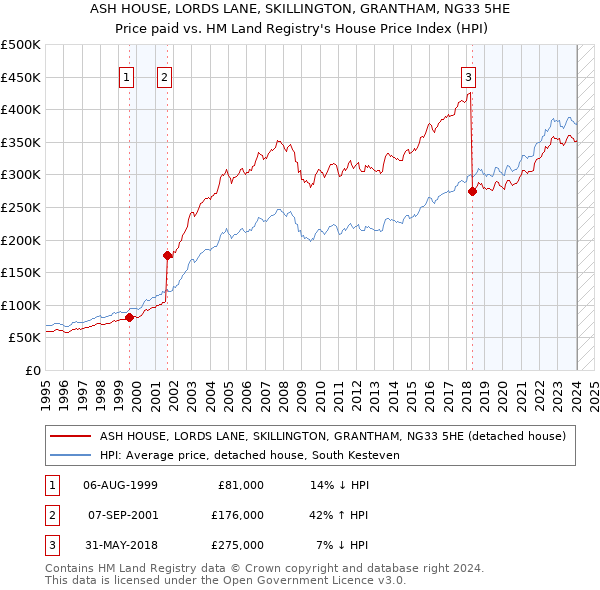 ASH HOUSE, LORDS LANE, SKILLINGTON, GRANTHAM, NG33 5HE: Price paid vs HM Land Registry's House Price Index