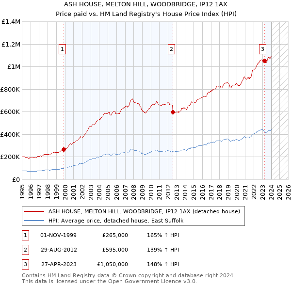 ASH HOUSE, MELTON HILL, WOODBRIDGE, IP12 1AX: Price paid vs HM Land Registry's House Price Index