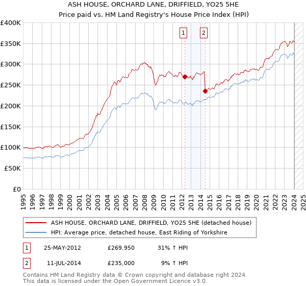 ASH HOUSE, ORCHARD LANE, DRIFFIELD, YO25 5HE: Price paid vs HM Land Registry's House Price Index