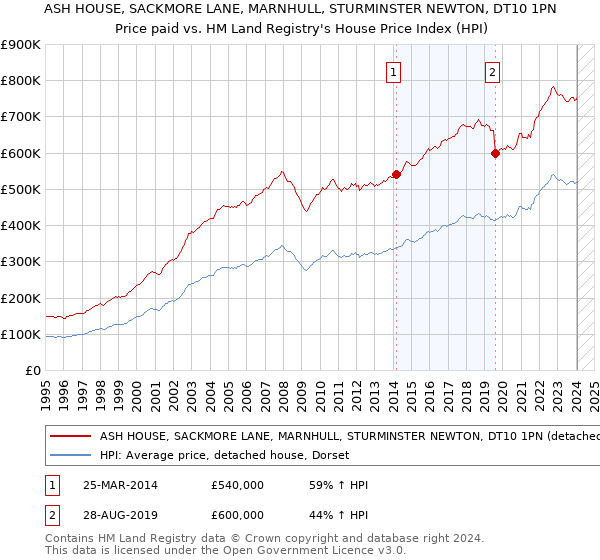 ASH HOUSE, SACKMORE LANE, MARNHULL, STURMINSTER NEWTON, DT10 1PN: Price paid vs HM Land Registry's House Price Index