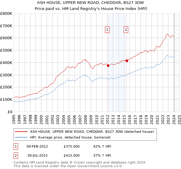 ASH HOUSE, UPPER NEW ROAD, CHEDDAR, BS27 3DW: Price paid vs HM Land Registry's House Price Index