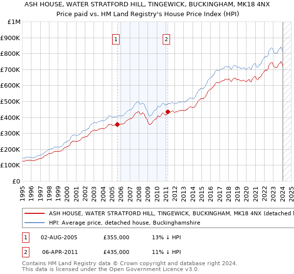 ASH HOUSE, WATER STRATFORD HILL, TINGEWICK, BUCKINGHAM, MK18 4NX: Price paid vs HM Land Registry's House Price Index