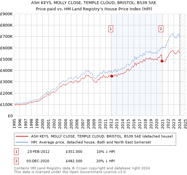 ASH KEYS, MOLLY CLOSE, TEMPLE CLOUD, BRISTOL, BS39 5AE: Price paid vs HM Land Registry's House Price Index