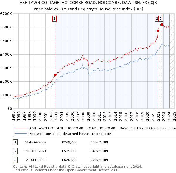 ASH LAWN COTTAGE, HOLCOMBE ROAD, HOLCOMBE, DAWLISH, EX7 0JB: Price paid vs HM Land Registry's House Price Index