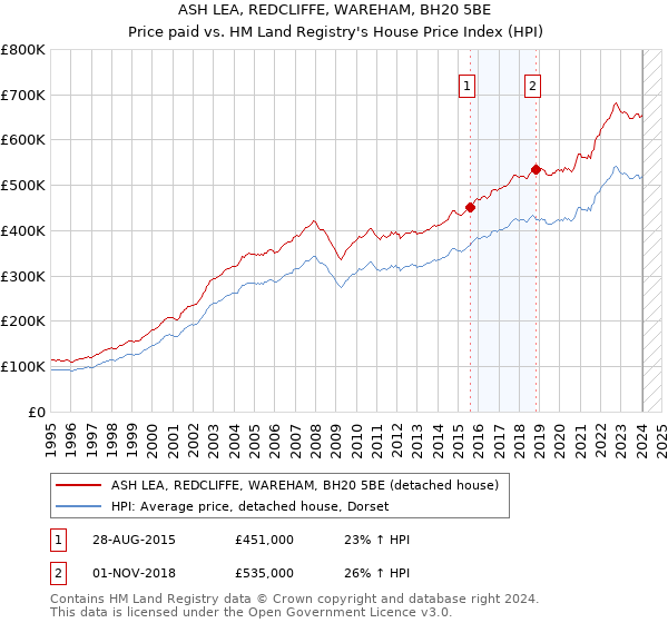 ASH LEA, REDCLIFFE, WAREHAM, BH20 5BE: Price paid vs HM Land Registry's House Price Index