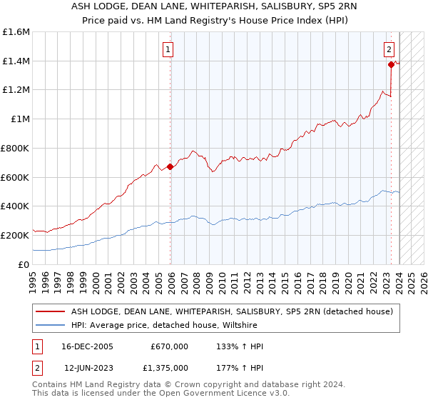 ASH LODGE, DEAN LANE, WHITEPARISH, SALISBURY, SP5 2RN: Price paid vs HM Land Registry's House Price Index