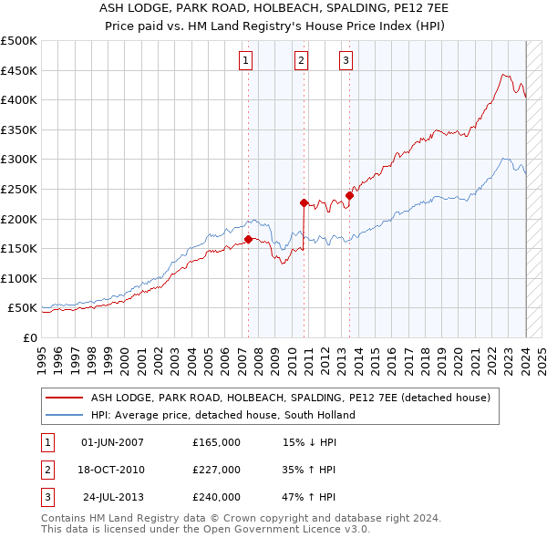 ASH LODGE, PARK ROAD, HOLBEACH, SPALDING, PE12 7EE: Price paid vs HM Land Registry's House Price Index