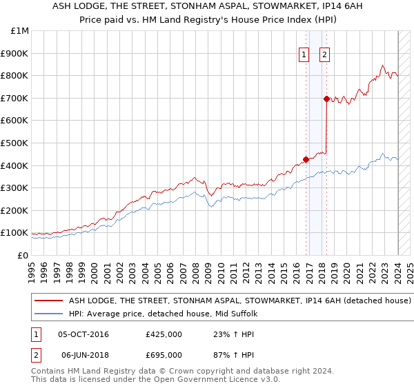 ASH LODGE, THE STREET, STONHAM ASPAL, STOWMARKET, IP14 6AH: Price paid vs HM Land Registry's House Price Index