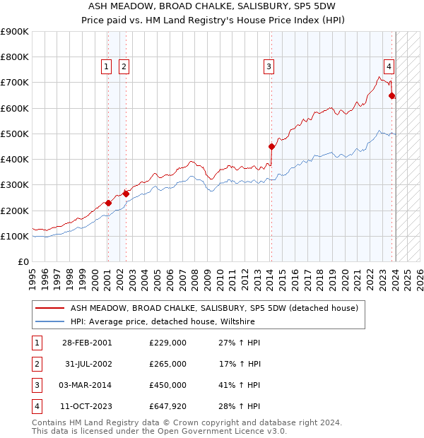 ASH MEADOW, BROAD CHALKE, SALISBURY, SP5 5DW: Price paid vs HM Land Registry's House Price Index