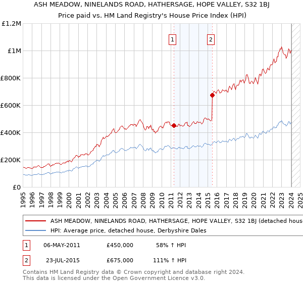 ASH MEADOW, NINELANDS ROAD, HATHERSAGE, HOPE VALLEY, S32 1BJ: Price paid vs HM Land Registry's House Price Index