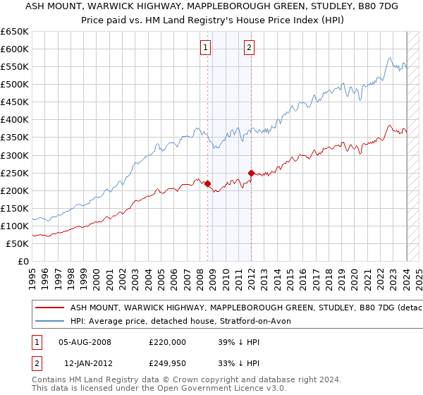 ASH MOUNT, WARWICK HIGHWAY, MAPPLEBOROUGH GREEN, STUDLEY, B80 7DG: Price paid vs HM Land Registry's House Price Index