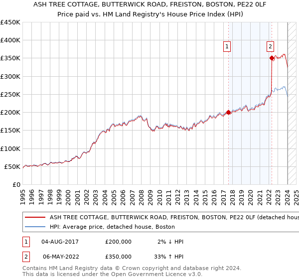 ASH TREE COTTAGE, BUTTERWICK ROAD, FREISTON, BOSTON, PE22 0LF: Price paid vs HM Land Registry's House Price Index