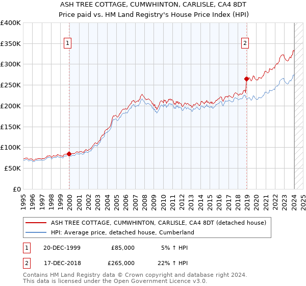 ASH TREE COTTAGE, CUMWHINTON, CARLISLE, CA4 8DT: Price paid vs HM Land Registry's House Price Index