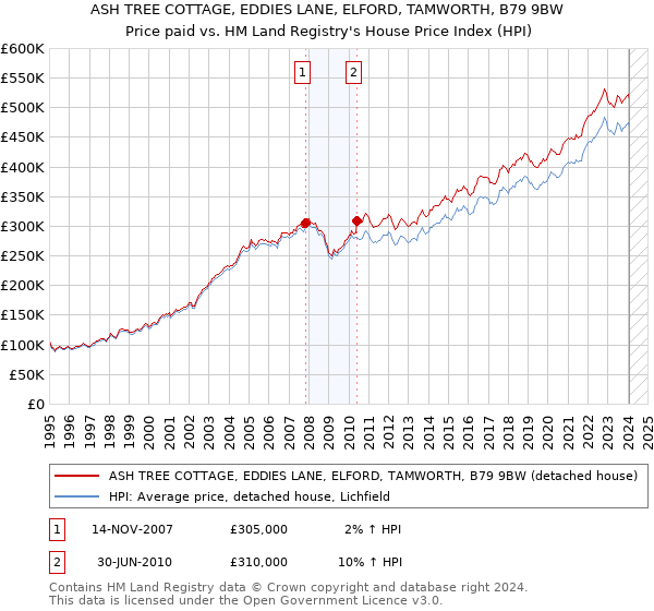 ASH TREE COTTAGE, EDDIES LANE, ELFORD, TAMWORTH, B79 9BW: Price paid vs HM Land Registry's House Price Index