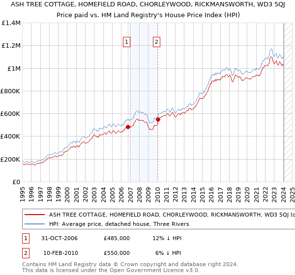 ASH TREE COTTAGE, HOMEFIELD ROAD, CHORLEYWOOD, RICKMANSWORTH, WD3 5QJ: Price paid vs HM Land Registry's House Price Index