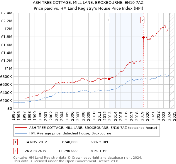 ASH TREE COTTAGE, MILL LANE, BROXBOURNE, EN10 7AZ: Price paid vs HM Land Registry's House Price Index
