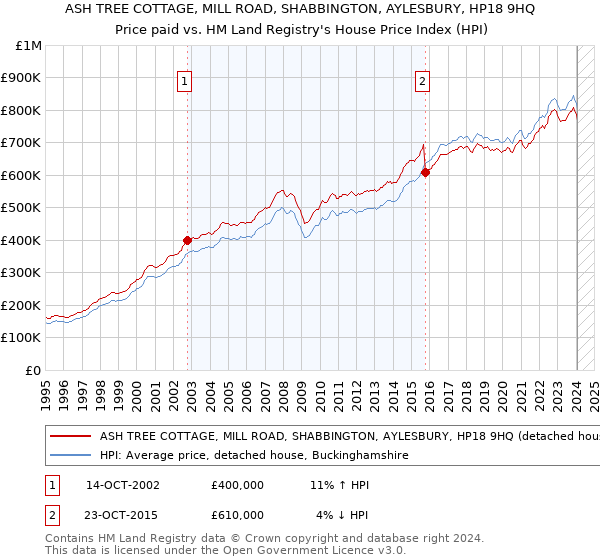 ASH TREE COTTAGE, MILL ROAD, SHABBINGTON, AYLESBURY, HP18 9HQ: Price paid vs HM Land Registry's House Price Index
