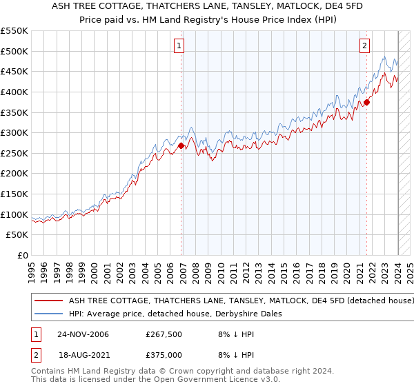 ASH TREE COTTAGE, THATCHERS LANE, TANSLEY, MATLOCK, DE4 5FD: Price paid vs HM Land Registry's House Price Index