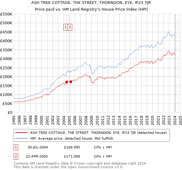 ASH TREE COTTAGE, THE STREET, THORNDON, EYE, IP23 7JR: Price paid vs HM Land Registry's House Price Index