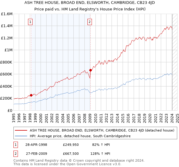 ASH TREE HOUSE, BROAD END, ELSWORTH, CAMBRIDGE, CB23 4JD: Price paid vs HM Land Registry's House Price Index