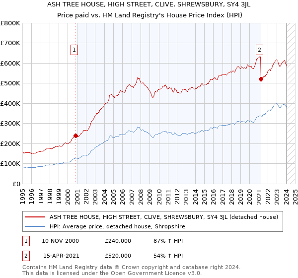 ASH TREE HOUSE, HIGH STREET, CLIVE, SHREWSBURY, SY4 3JL: Price paid vs HM Land Registry's House Price Index