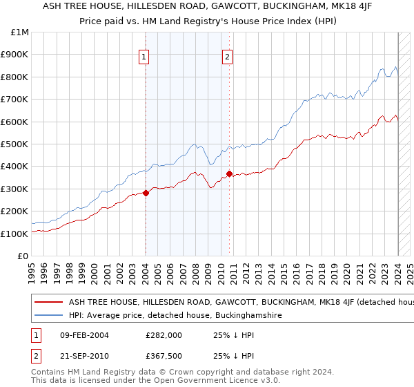 ASH TREE HOUSE, HILLESDEN ROAD, GAWCOTT, BUCKINGHAM, MK18 4JF: Price paid vs HM Land Registry's House Price Index