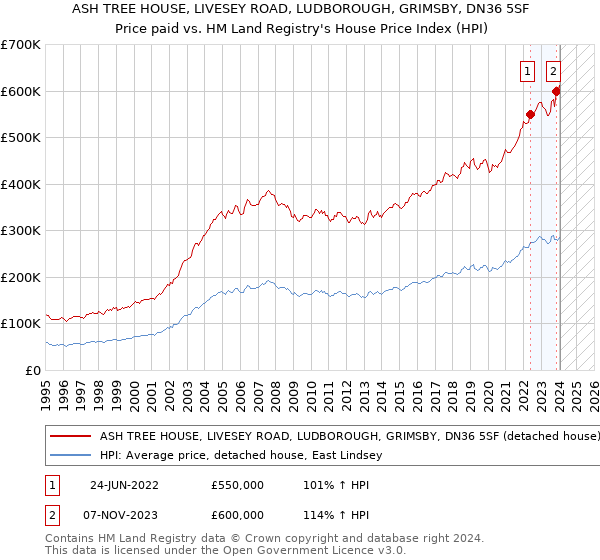 ASH TREE HOUSE, LIVESEY ROAD, LUDBOROUGH, GRIMSBY, DN36 5SF: Price paid vs HM Land Registry's House Price Index