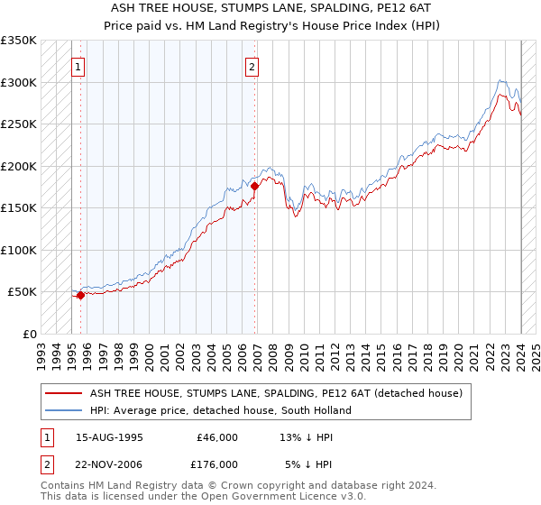 ASH TREE HOUSE, STUMPS LANE, SPALDING, PE12 6AT: Price paid vs HM Land Registry's House Price Index