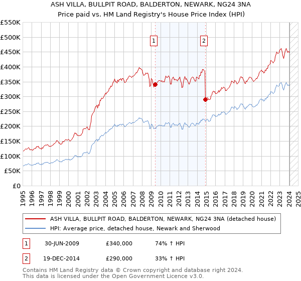 ASH VILLA, BULLPIT ROAD, BALDERTON, NEWARK, NG24 3NA: Price paid vs HM Land Registry's House Price Index