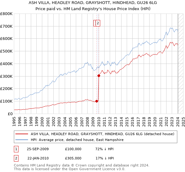 ASH VILLA, HEADLEY ROAD, GRAYSHOTT, HINDHEAD, GU26 6LG: Price paid vs HM Land Registry's House Price Index