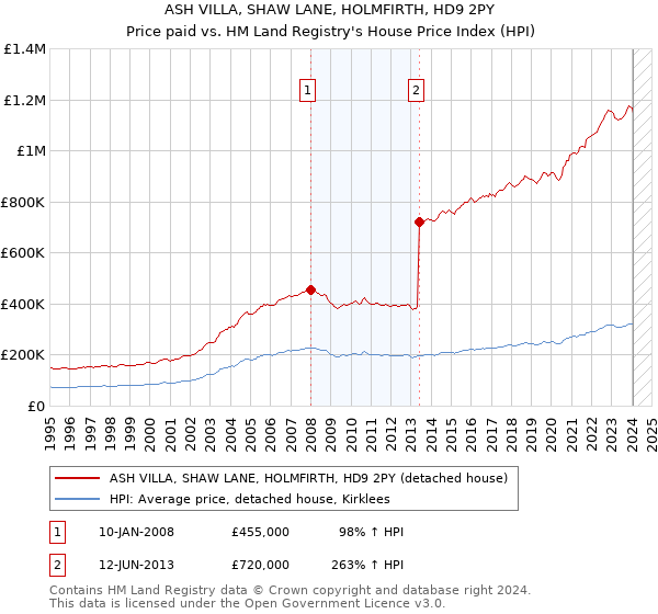 ASH VILLA, SHAW LANE, HOLMFIRTH, HD9 2PY: Price paid vs HM Land Registry's House Price Index