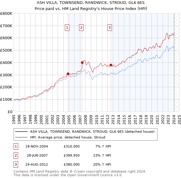 ASH VILLA, TOWNSEND, RANDWICK, STROUD, GL6 6ES: Price paid vs HM Land Registry's House Price Index