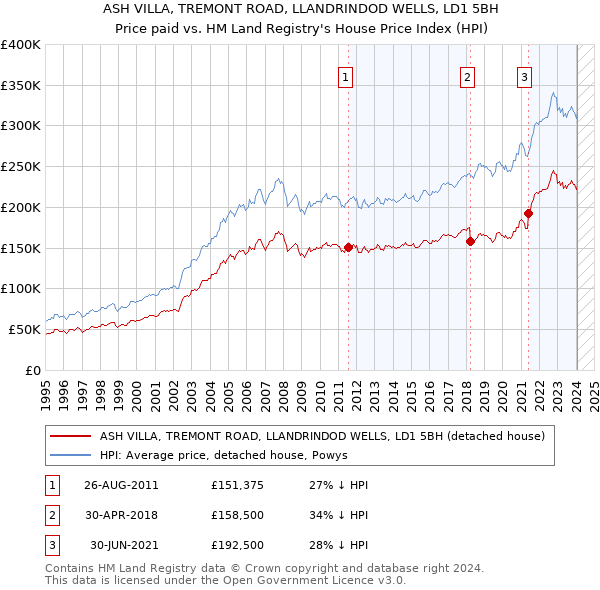 ASH VILLA, TREMONT ROAD, LLANDRINDOD WELLS, LD1 5BH: Price paid vs HM Land Registry's House Price Index