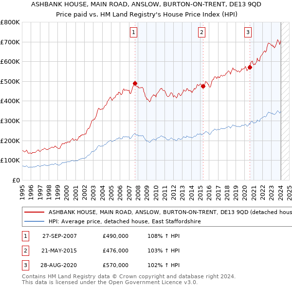ASHBANK HOUSE, MAIN ROAD, ANSLOW, BURTON-ON-TRENT, DE13 9QD: Price paid vs HM Land Registry's House Price Index