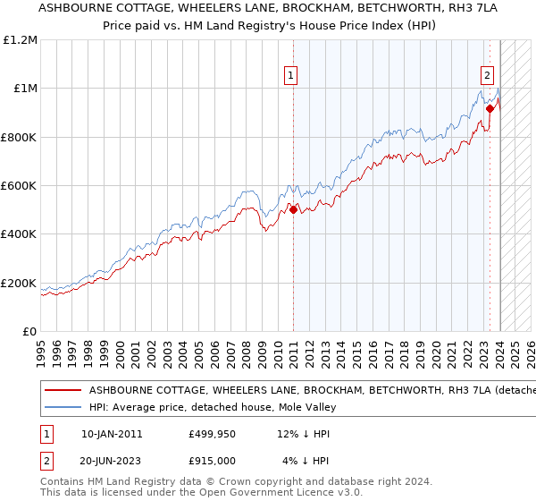 ASHBOURNE COTTAGE, WHEELERS LANE, BROCKHAM, BETCHWORTH, RH3 7LA: Price paid vs HM Land Registry's House Price Index
