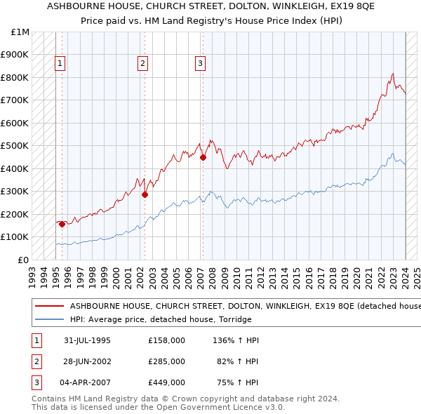 ASHBOURNE HOUSE, CHURCH STREET, DOLTON, WINKLEIGH, EX19 8QE: Price paid vs HM Land Registry's House Price Index
