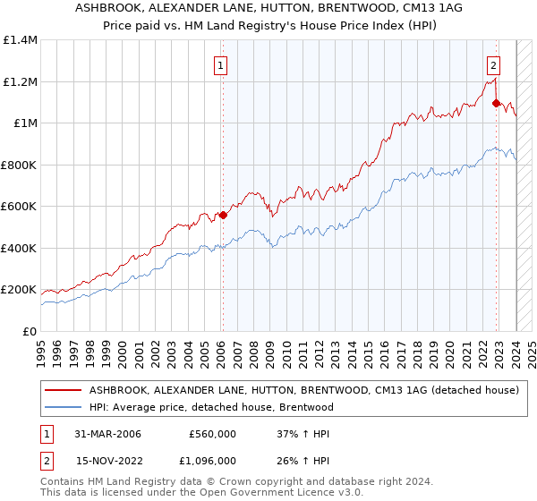 ASHBROOK, ALEXANDER LANE, HUTTON, BRENTWOOD, CM13 1AG: Price paid vs HM Land Registry's House Price Index