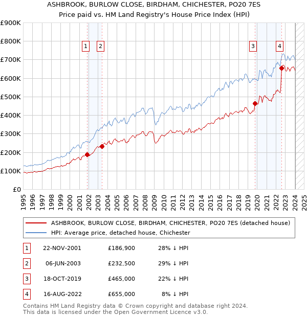 ASHBROOK, BURLOW CLOSE, BIRDHAM, CHICHESTER, PO20 7ES: Price paid vs HM Land Registry's House Price Index