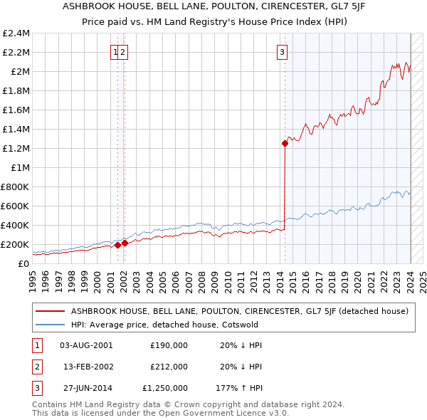 ASHBROOK HOUSE, BELL LANE, POULTON, CIRENCESTER, GL7 5JF: Price paid vs HM Land Registry's House Price Index